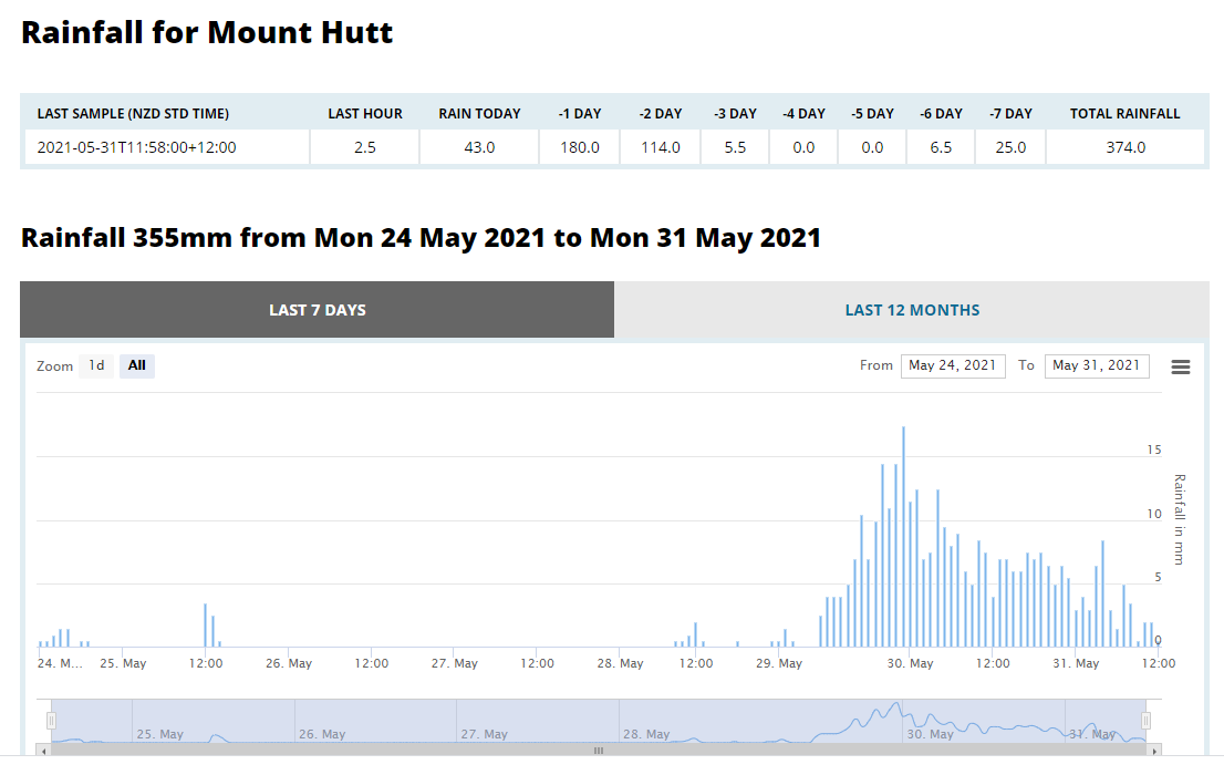Mt Hut Rainfall - May 31 2021