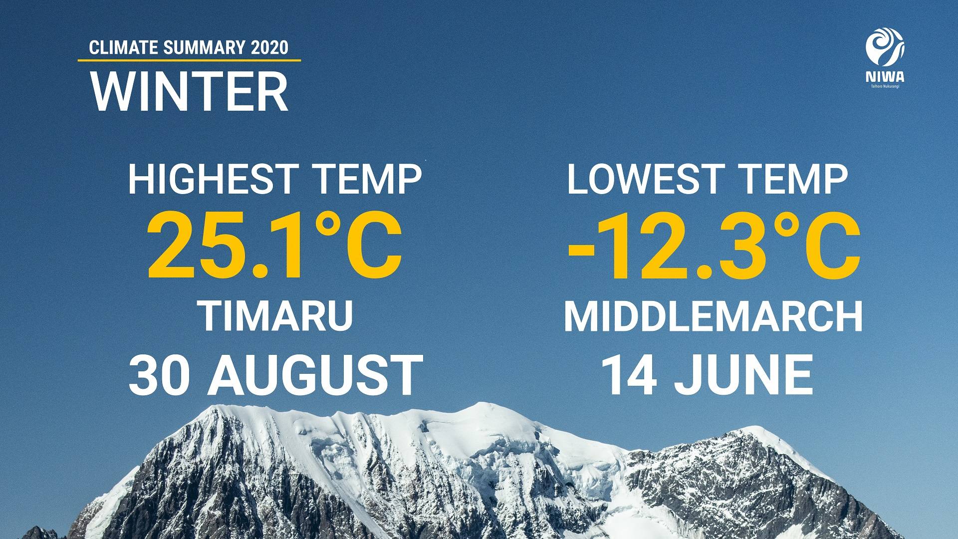 2020 was New Zealand's warmest winter on record SnowNZ